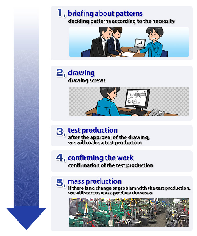 Order flow of customized products